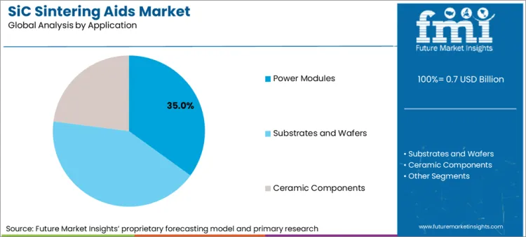 Sic Sintering Aids Market Analysis By Application