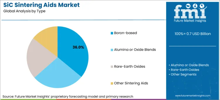 Sic Sintering Aids Market Analysis By Type