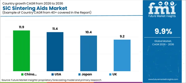 Sic Sintering Aids Market Cagr Analysis By Country