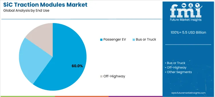 Sic Traction Modules Market Analysis By End Use