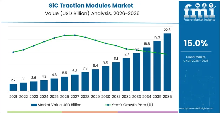 Sic Traction Modules Market Market Value Analysis