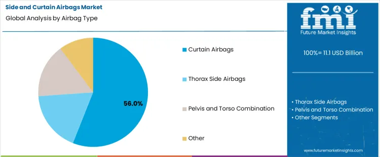 Side And Curtain Airbags Market Analysis By Airbag Type