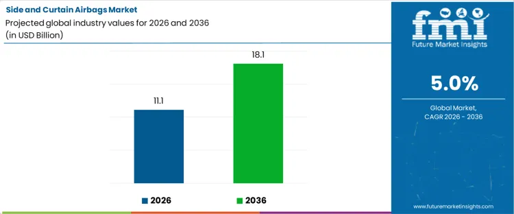 Side And Curtain Airbags Market Industry Value Analysis