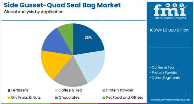 Side Gusset Quad Seal Bag Market Analysis By Application