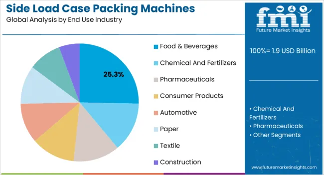 Side Load Case Packing Machines Market Analysis By End Use Industry