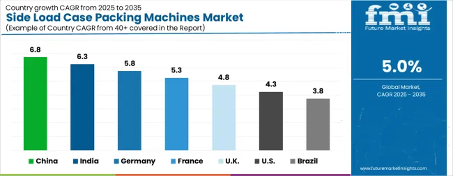 Side Load Case Packing Machines Market Cagr Analysis By Country
