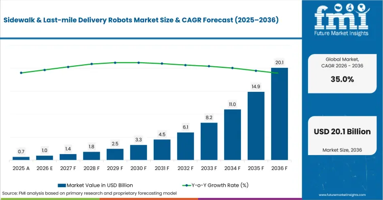 Sidewalk & Last Mile Delivery Robots Market Value Analysis Sidewalk & Last Mile Delivery Robots Market Value Analysis