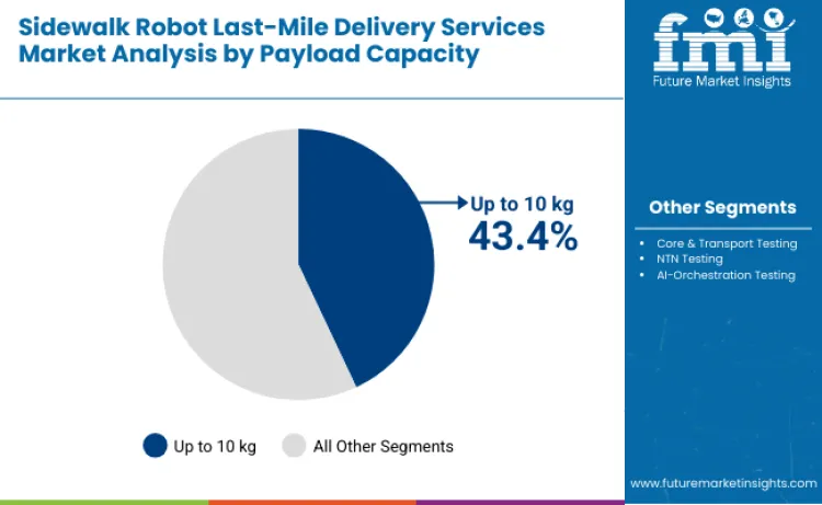 Sidewalk Robot Last Mile Delivery Services Market By Payload Capacity