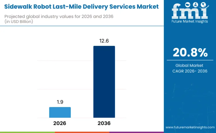 Sidewalk Robot Last Mile Delivery Services Market