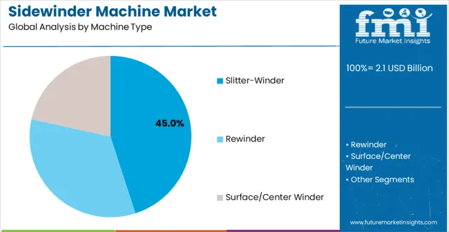 Sidewinder Machine Market Analysis By Machine Type