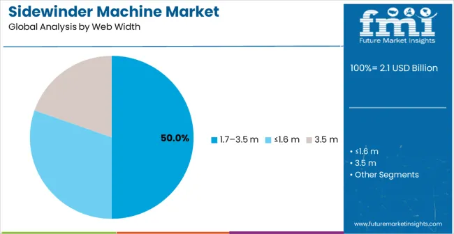 Sidewinder Machine Market Analysis By Web Width