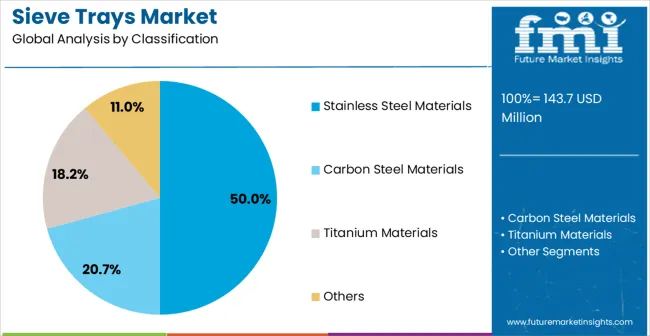 Sieve Trays Market Analysis By Classification