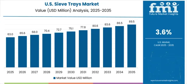 Sieve Trays Market Country Value Analysis