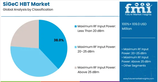 Sigec Hbt Market Analysis By Classification