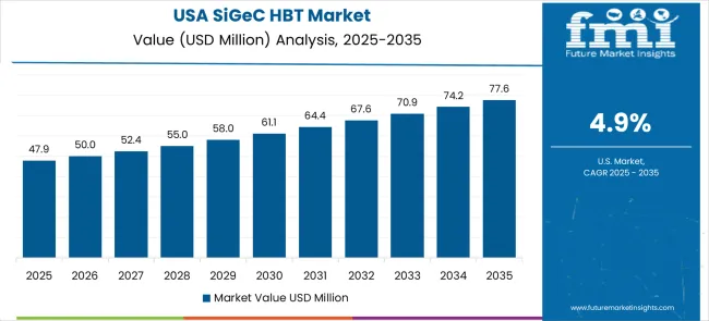 Sigec Hbt Market Country Value Analysis
