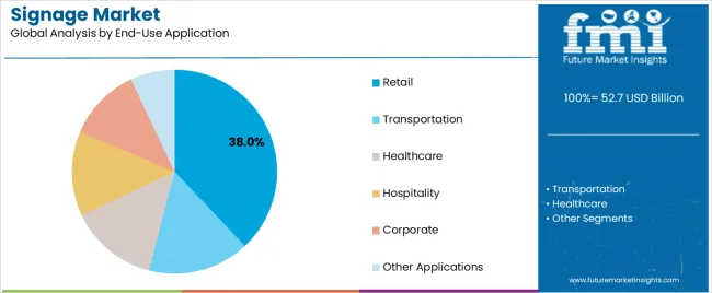 Signage Market Analysis By End Use Application