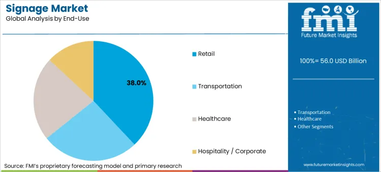 Signage Market Analysis By End Use