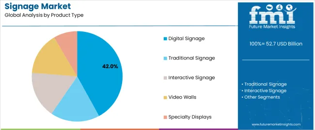 Signage Market Analysis By Product Type