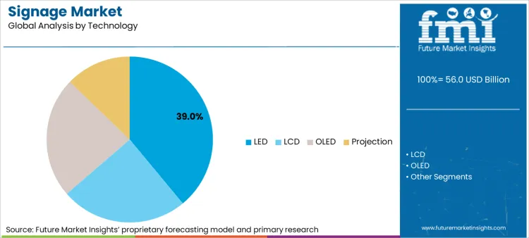 Signage Market Analysis By Technology