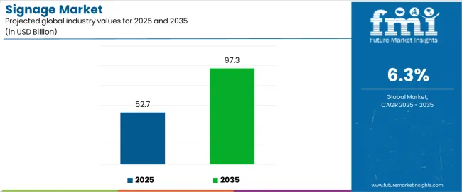 Signage Market Industry Value Analysis