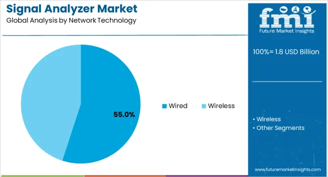 Signal Analyzer Market Analysis By Network Technology