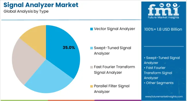 Signal Analyzer Market Analysis By Type