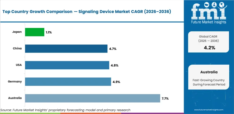 Signaling Device Market Cagr Analysis By Country