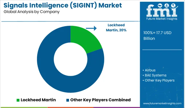 Signals Intelligence (sigint) Market Analysis By Company