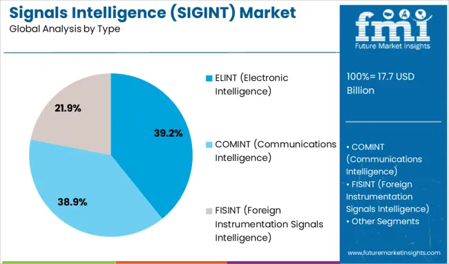 Signals Intelligence (sigint) Market Analysis By Type