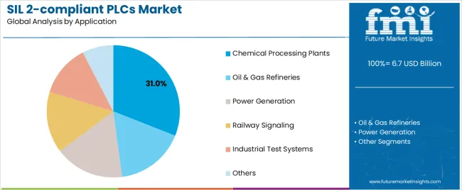 Sil 2 Compliant Plcs Market Analysis By Application