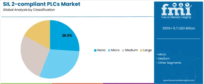 Sil 2 Compliant Plcs Market Analysis By Classification