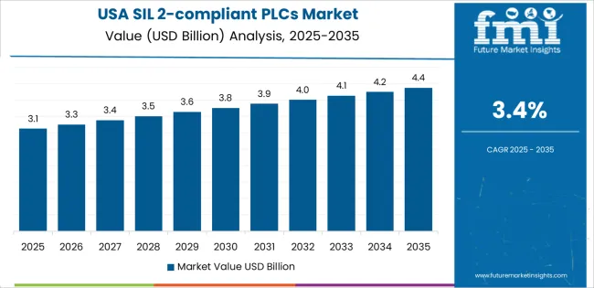 Sil 2 Compliant Plcs Market Country Value Analysis