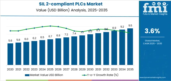 Sil 2 Compliant Plcs Market Market Value Analysis