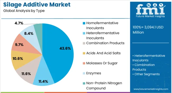 Silage Additive Market Analysis By Type