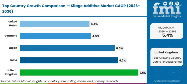 Silage Additive Market Cagr Analysis By Country
