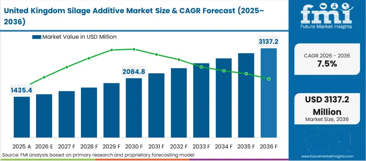 Silage Additive Market Country Value Analysis