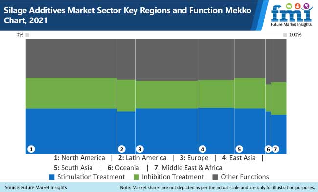 silage additives market sector key regions and function mekko chart, 2021