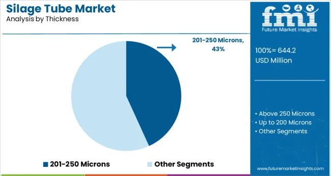 Silage Tube Market Analysis By Thickness