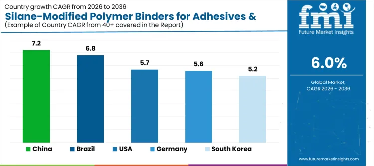 Silane Modified Polymer Binders For Adhesives & Sealants Market Cagr Analysis By Country