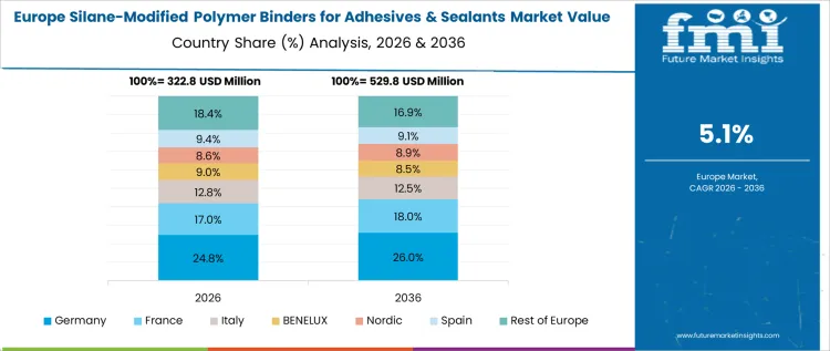 Silane Modified Polymer Binders For Adhesives & Sealants Market Europe Country Market Share Analysis, 2026 & 2036
