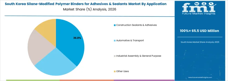 Silane Modified Polymer Binders For Adhesives & Sealants Market South Korea Market Share Analysis By Application