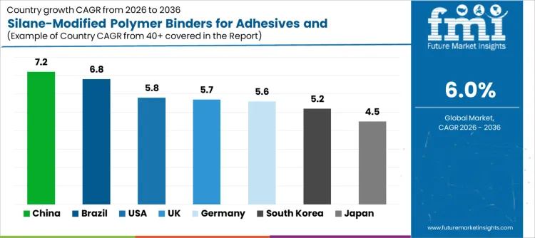 Silane Modified Polymer Binders For Adhesives And Sealants Market Cagr Analysis By Country