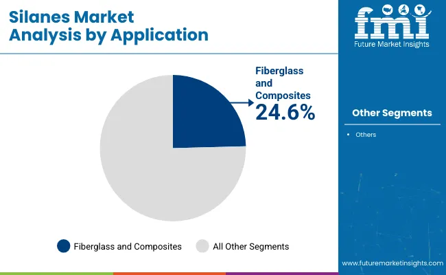 Silanes Market By Application