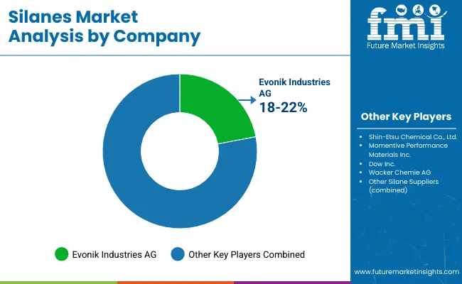 Silanes Market By Company