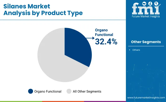 Silanes Market By Product Type