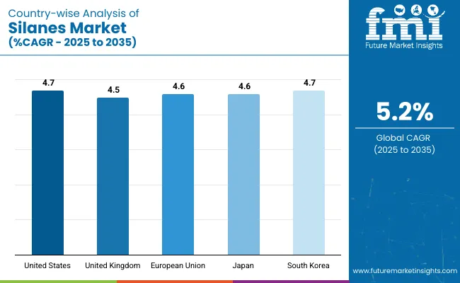 Silanes Market Country Wise