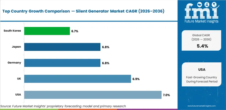 Silent Generator Market Cagr Analysis By Country Silent Generator Market Cagr Analysis By Country