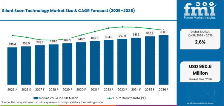 Silent Scan Technology Market Value Analysis Silent Scan Technology Market Value Analysis