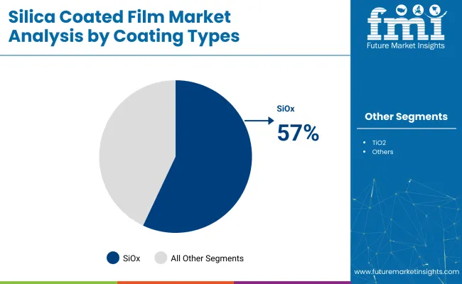 Silica Coated Film Market Analysis By Coating Types