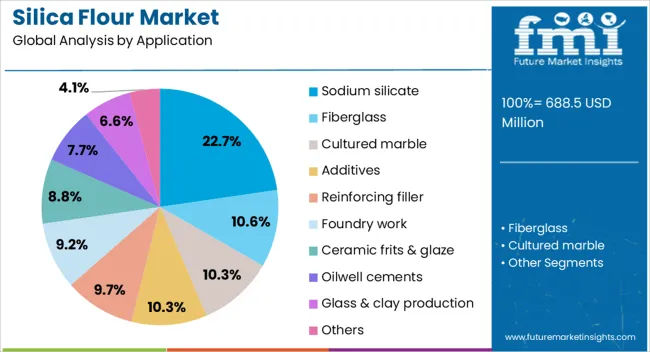 Silica Flour Market Analysis By Application
